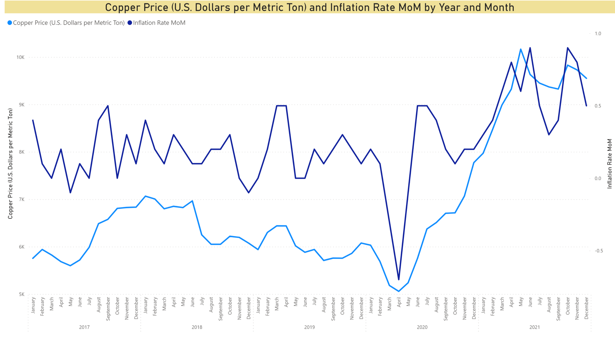 Copper Price and Inflation Rate Correlation = 0.7181