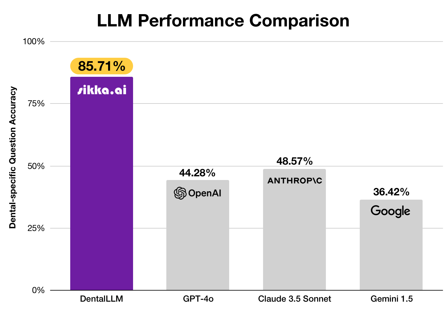 dental-llm-performance